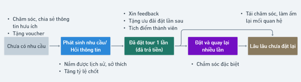 Ứng dụng CRM trong ngành du lịch giúp Sales đạt mục tiêu doanh thu như thế nào?
