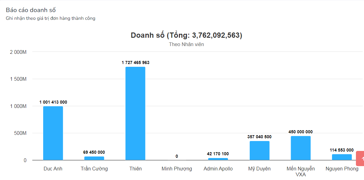 Ứng dụng CRM trong ngành du lịch giúp Sales đạt mục tiêu doanh thu như thế nào?