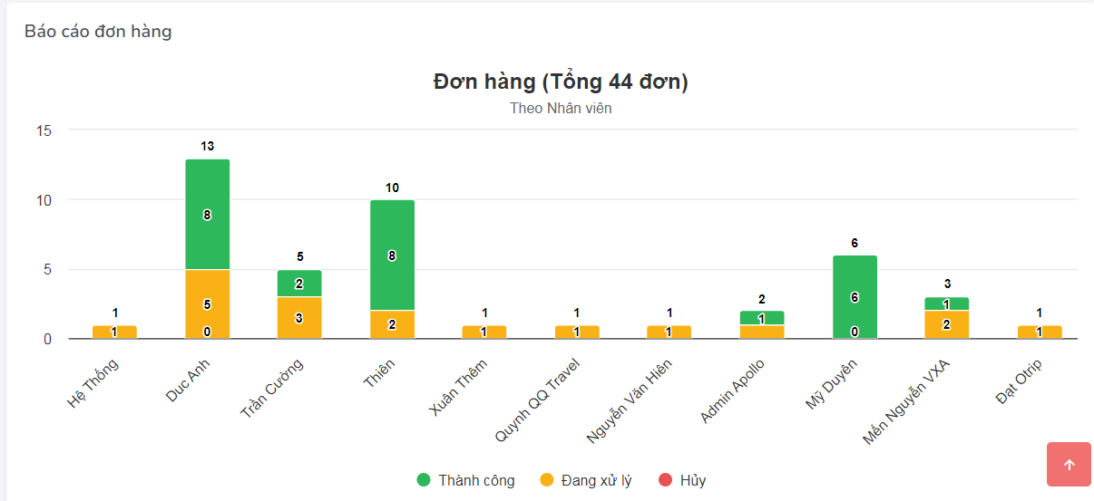 Ứng dụng CRM trong ngành du lịch giúp Sales đạt mục tiêu doanh thu như thế nào?