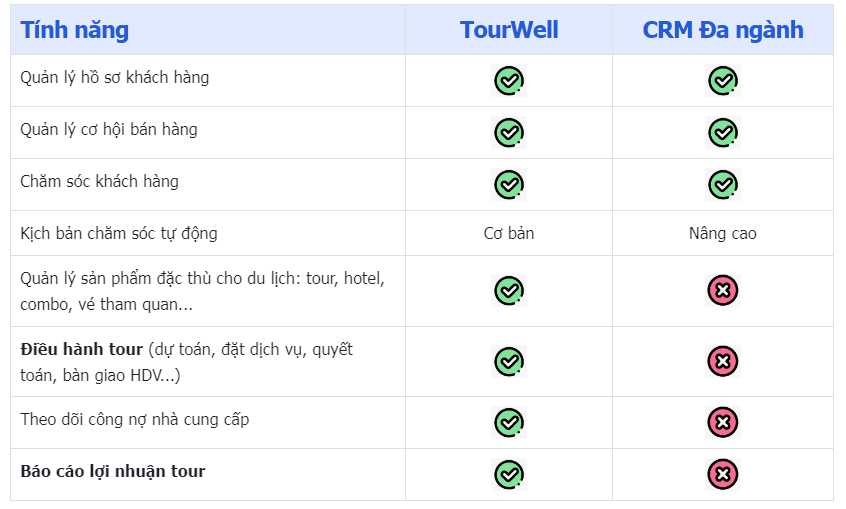 Ứng dụng CRM trong ngành du lịch giúp Sales đạt mục tiêu doanh thu như thế nào?